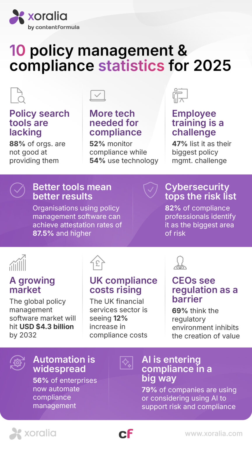 10 policy management & compliance statistics 2025 infographics